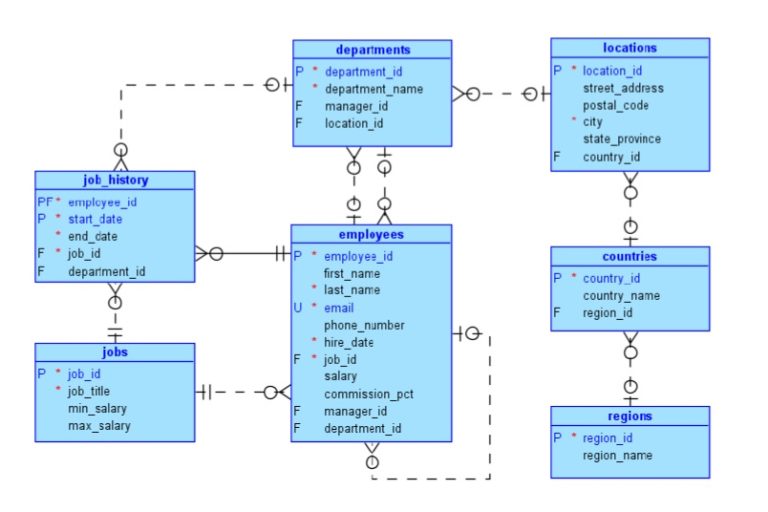 modelo-entidad-relacion-human-resources-oracle - SoloCodigoWeb